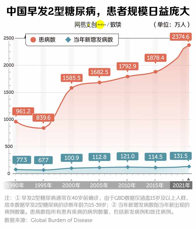 热点关注：中国年轻人，已经开始得糖尿病了