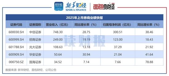  上市券商业绩前瞻：22家券商均实现盈利 超半数券商预计净利润增长超50百分号 新闻