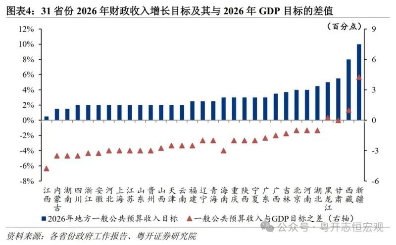  31省份今年财政收入增速目标出炉，江西增长目标仅为0.5百分号 新闻