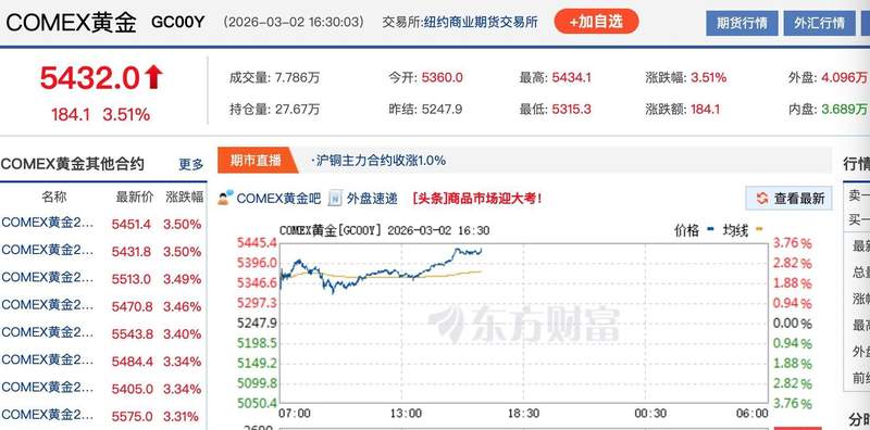 金价再次飙至5400美元之上 现在入场是接盘还是抄底关键窗口？ 新闻