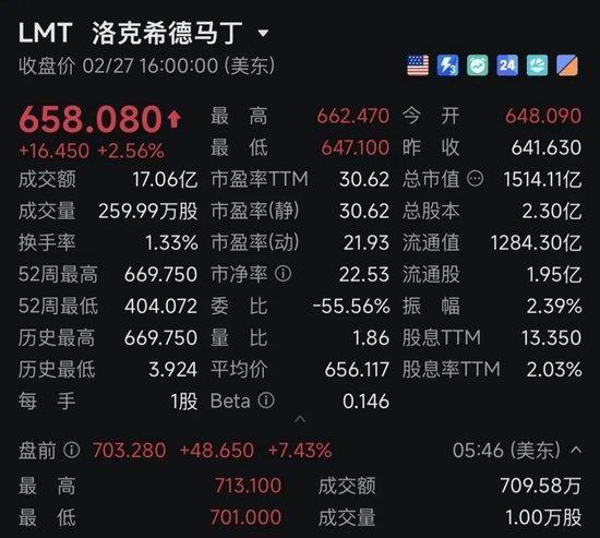  欧美军工股，集体暴涨！美国：3架F-15战机疑因“误击”坠毁！ 新闻