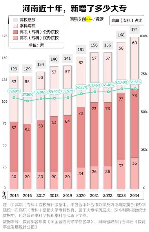  今日要闻：中国最缺大学的省，疯狂建大专 新闻