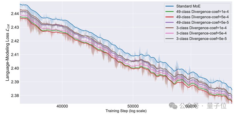  阿里提出MoE「专家分化」新策略：打破同质化，让专家各司其职 新闻
