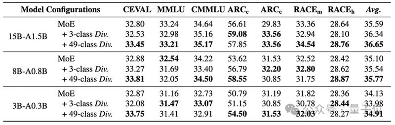  阿里提出MoE「专家分化」新策略：打破同质化，让专家各司其职 新闻