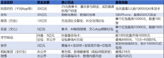  千问技术核心负责人离职，春节红包大战后，“千元豆”还能留住谁？ 新闻