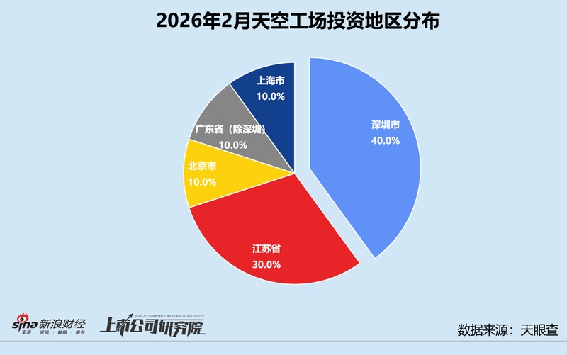  从追觅生态延伸，天空工场强势开局；三只基金落地助力，早起硬核项目频现。 IT技术 从追觅生态延伸，天空工场强势开局；三只基金落地助力，早起硬核项目频现。 IT技术