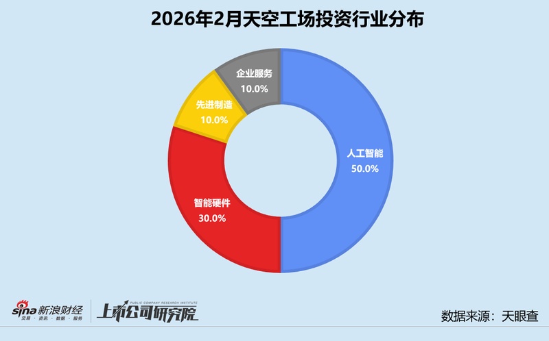  从追觅生态延伸，天空工场强势开局；三只基金落地助力，早起硬核项目频现。 IT技术 从追觅生态延伸，天空工场强势开局；三只基金落地助力，早起硬核项目频现。 IT技术