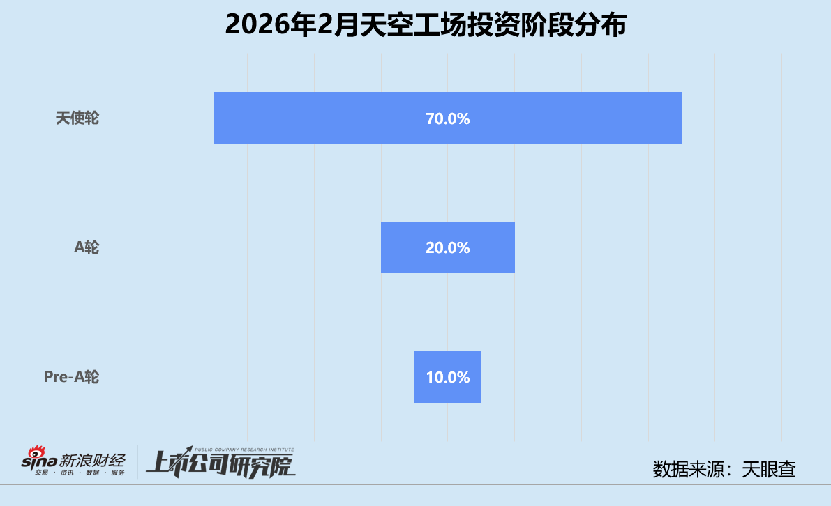  从追觅生态延伸，天空工场强势开局；三只基金落地助力，早起硬核项目频现。 IT技术 从追觅生态延伸，天空工场强势开局；三只基金落地助力，早起硬核项目频现。 IT技术