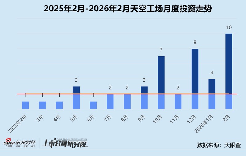  从追觅生态延伸，天空工场强势开局；三只基金落地助力，早起硬核项目频现。 IT技术 从追觅生态延伸，天空工场强势开局；三只基金落地助力，早起硬核项目频现。 IT技术