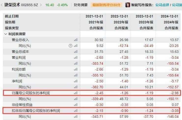  昔日市场热点公司，转折来得突然；监管立案直指信披，经营困境加剧。 股票财经 昔日市场热点公司，转折来得突然；监管立案直指信披，经营困境加剧。 股票财经 昔日市场热点公司，转折来得突然；监管立案直指信披，经营困境加剧。 股票财经