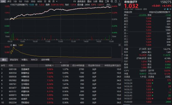  农业板块强势反弹，创新药港股齐发力，市场热点轮动明显。 股票财经 农业板块强势反弹，创新药港股齐发力，市场热点轮动明显。 股票财经