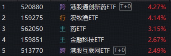  农业板块强势反弹，创新药港股齐发力，市场热点轮动明显。 股票财经 农业板块强势反弹，创新药港股齐发力，市场热点轮动明显。 股票财经