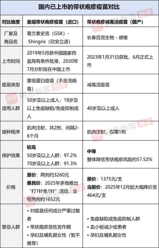  带状疱疹潜伏多年；一朝激活痛难忍；疫苗守护晚年安 健康养生