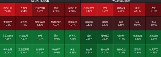  沪指盘中刷新近十年高点，油气板块强势拉升；航运跟随走强，军工贵金属调整明显。 股票财经 沪指盘中刷新近十年高点，油气板块强势拉升；航运跟随走强，军工贵金属调整明显。 股票财经