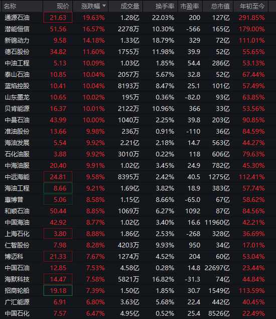  沪指盘中刷新近十年高点，油气板块强势拉升；航运跟随走强，军工贵金属调整明显。 股票财经 沪指盘中刷新近十年高点，油气板块强势拉升；航运跟随走强，军工贵金属调整明显。 股票财经