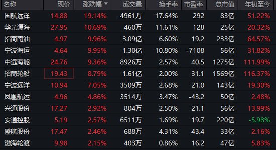  沪指盘中刷新近十年高点，油气板块强势拉升；航运跟随走强，军工贵金属调整明显。 股票财经 沪指盘中刷新近十年高点，油气板块强势拉升；航运跟随走强，军工贵金属调整明显。 股票财经