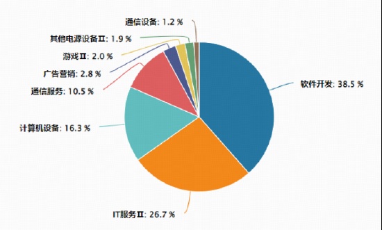  云服务价格悄然转向，算力需求爆发推动产业链变革；国产基础设施迎来新机遇。 IT技术