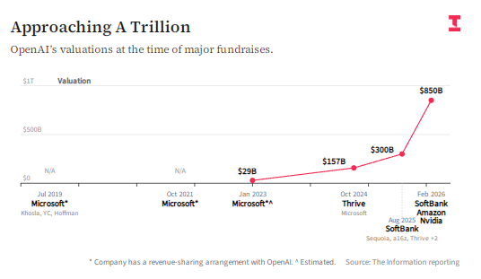  OpenAI上市前景引热议，投资者情绪复杂多变；高估值之下，盈利路径仍存疑问 IT技术