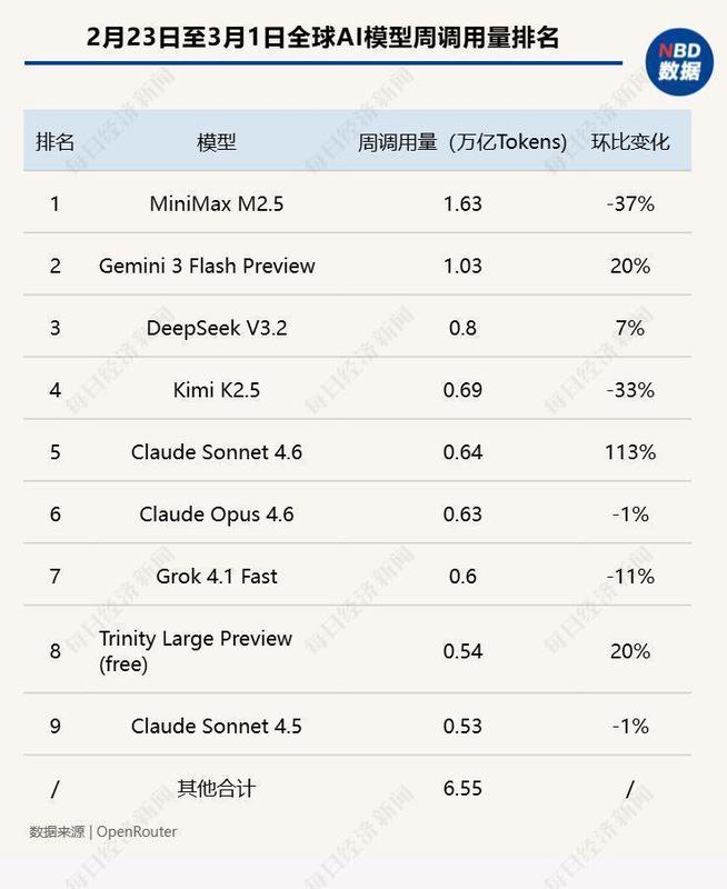 中美AI模型调用赛道激烈交锋；MiniMax M2.5蝉联首位却环比回落，Claude Sonnet 4.6强势上榜。