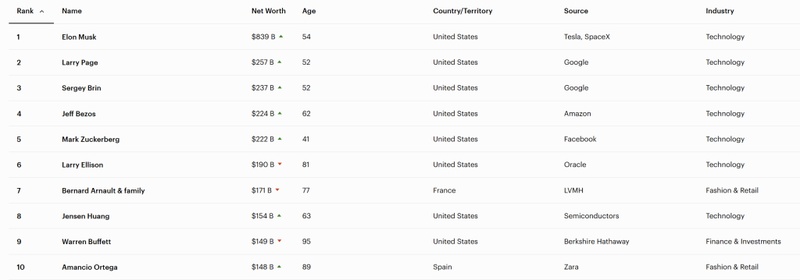  科技巨头主导财富巅峰；马斯克蝉联首位，张一鸣稳居中国榜首。 股票财经 科技巨头主导财富巅峰；马斯克蝉联首位，张一鸣稳居中国榜首。 股票财经 科技巨头主导财富巅峰；马斯克蝉联首位，张一鸣稳居中国榜首。 股票财经 科技巨头主导财富巅峰；马斯克蝉联首位，张一鸣稳居中国榜首。 股票财经