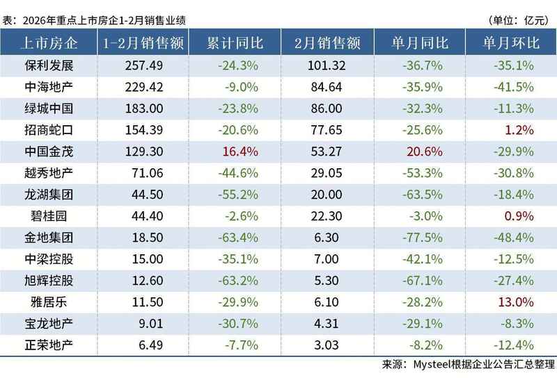  春节淡季压力凸显；重点房企2月业绩整体回落，中国金茂逆势增长引关注。 房产家居