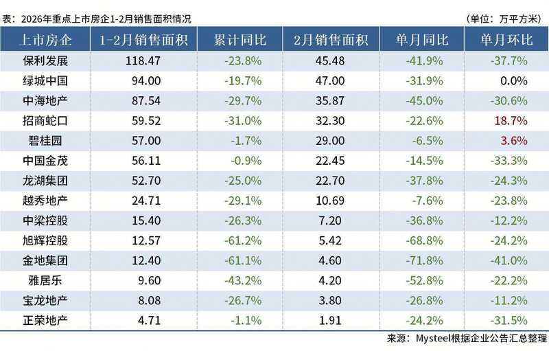  春节淡季压力凸显；重点房企2月业绩整体回落，中国金茂逆势增长引关注。 房产家居
