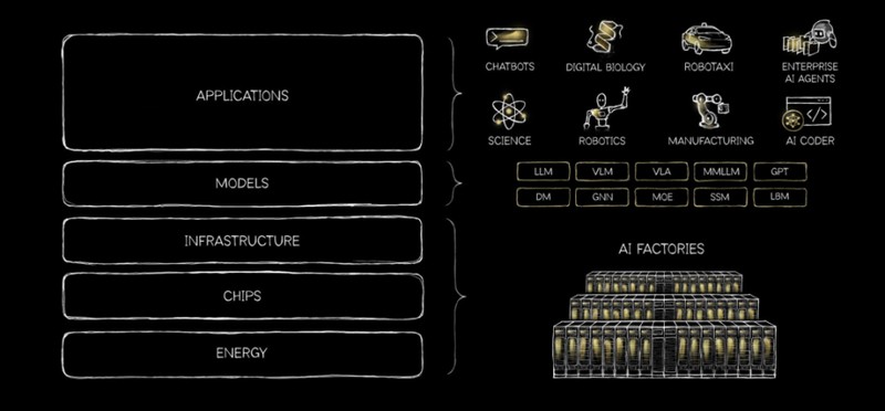  黄仁勋罕见长文释义，AI五层架构如蛋糕层层叠加；传统软件形态面临变革，智能体崛起势不可挡。 IT技术 黄仁勋罕见长文释义，AI五层架构如蛋糕层层叠加；传统软件形态面临变革，智能体崛起势不可挡。 IT技术 黄仁勋罕见长文释义，AI五层架构如蛋糕层层叠加；传统软件形态面临变革，智能体崛起势不可挡。 IT技术
