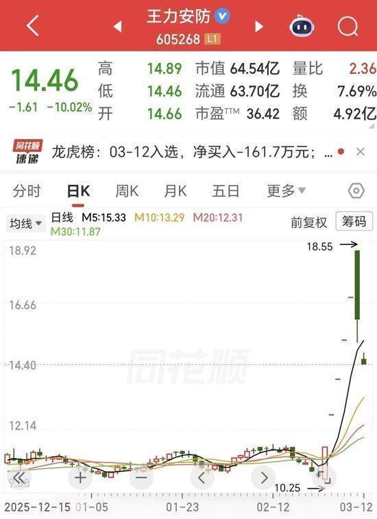  股价急转直下，王力安防五连板后触及跌停；流通盘较小，非理性炒作隐患显现。 股票财经 股价急转直下，王力安防五连板后触及跌停；流通盘较小，非理性炒作隐患显现。 股票财经 股价急转直下，王力安防五连板后触及跌停；流通盘较小，非理性炒作隐患显现。 股票财经