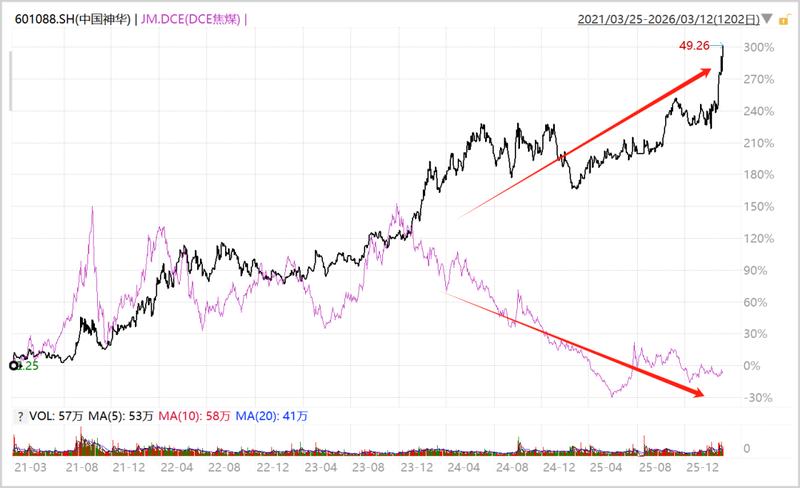  煤炭悄然登顶，夕阳行业为何重获新生？ 股票财经 煤炭悄然登顶，夕阳行业为何重获新生？ 股票财经