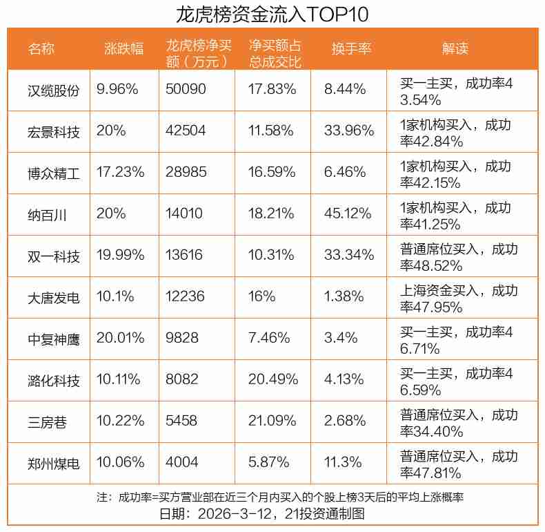  市场资金分化明显，汉缆股份获巨额净流入；御银股份成机构青睐对象。 股票财经