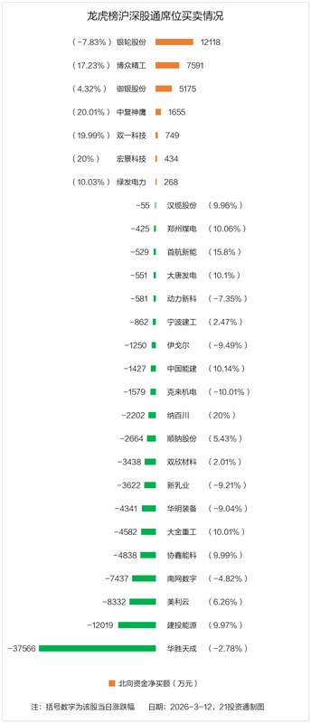  市场资金分化明显，汉缆股份获巨额净流入；御银股份成机构青睐对象。 股票财经