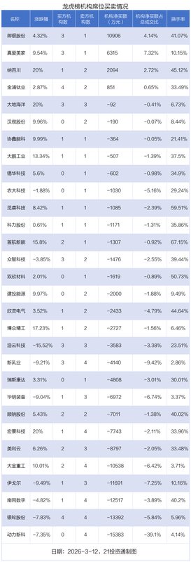  市场资金分化明显，汉缆股份获巨额净流入；御银股份成机构青睐对象。 股票财经