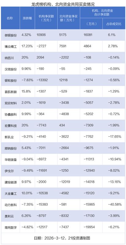  市场资金分化明显，汉缆股份获巨额净流入；御银股份成机构青睐对象。 股票财经
