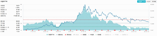  吃喝板块估值低位震荡；白酒龙头动销向好，机构看好修复路径。 股票财经 吃喝板块估值低位震荡；白酒龙头动销向好，机构看好修复路径。 股票财经