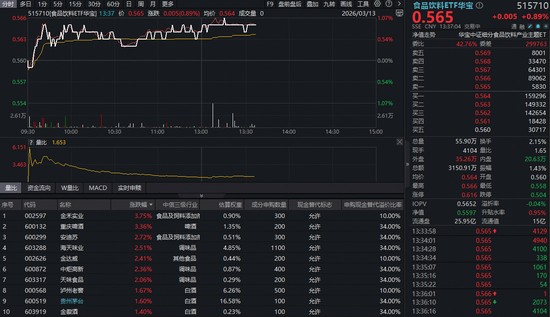  吃喝板块估值低位震荡；白酒龙头动销向好，机构看好修复路径。 股票财经 吃喝板块估值低位震荡；白酒龙头动销向好，机构看好修复路径。 股票财经