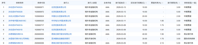  熊猫债发行势头强劲，3月活跃度显著提升；境外机构频频布局，市场扩容机遇显现。 股票财经