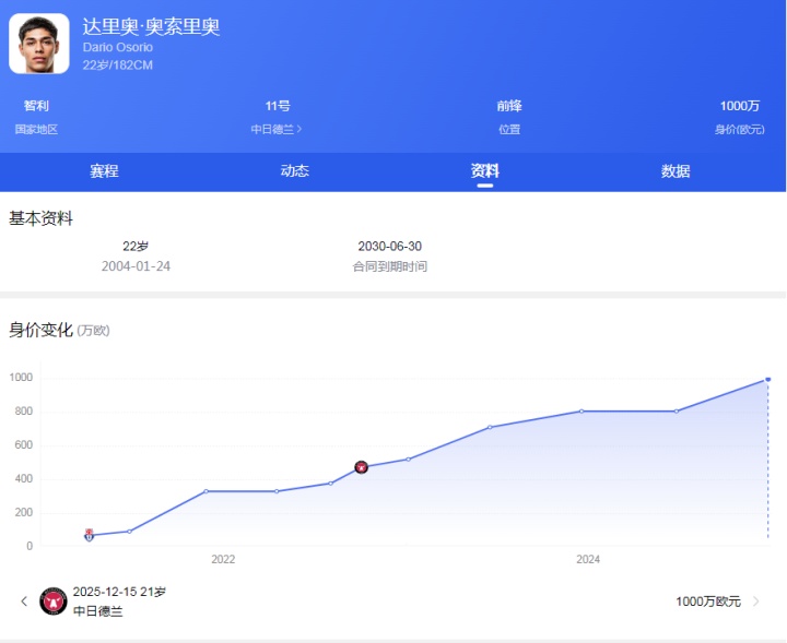  英超两大豪门同时盯上智利新星，奥索里奥转会前景引关注。 体育新闻