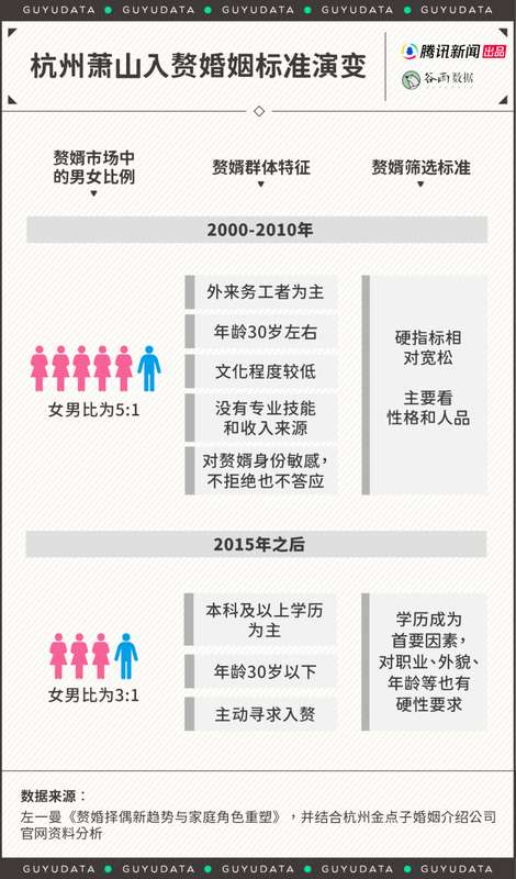  当代入赘婚姻的现实考量；资源平衡下的家庭组合；萧山地区婚配特点解析。 情感心理 当代入赘婚姻的现实考量；资源平衡下的家庭组合；萧山地区婚配特点解析。 情感心理