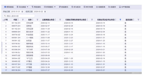  一周七家公司领罚，严监管风暴席卷A股；财务造假与信披失真并行，市场秩序亟待重塑。 股票财经 一周七家公司领罚，严监管风暴席卷A股；财务造假与信披失真并行，市场秩序亟待重塑。 股票财经