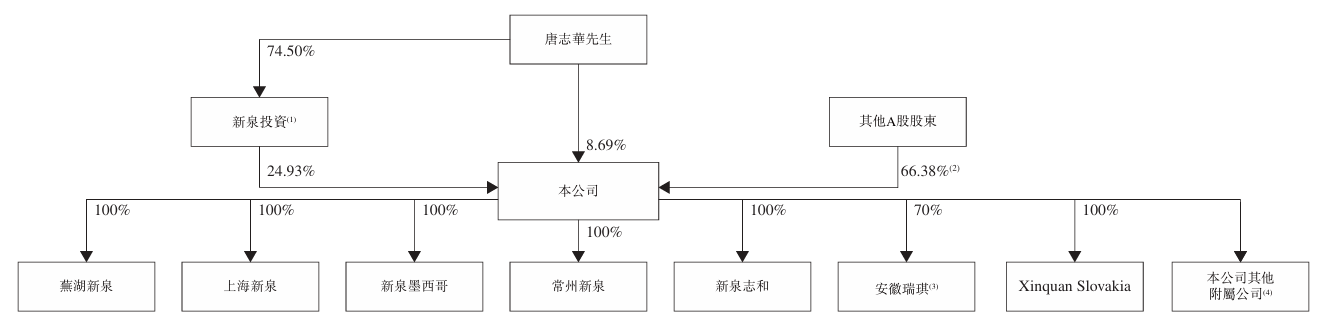  汽车内外饰件龙头新泉股份寻求港股发展机遇；业务结构优化中，全球化布局加速推进。 汽车科技