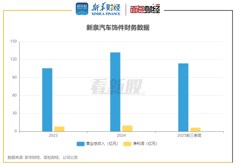  汽车内外饰件龙头新泉股份寻求港股发展机遇；业务结构优化中，全球化布局加速推进。 汽车科技