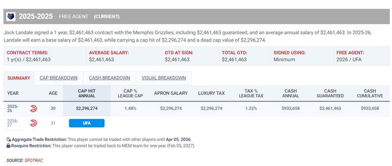  底薪悍将的涅槃重塑：空间型中锋兰代尔的战术进化之路 体育新闻