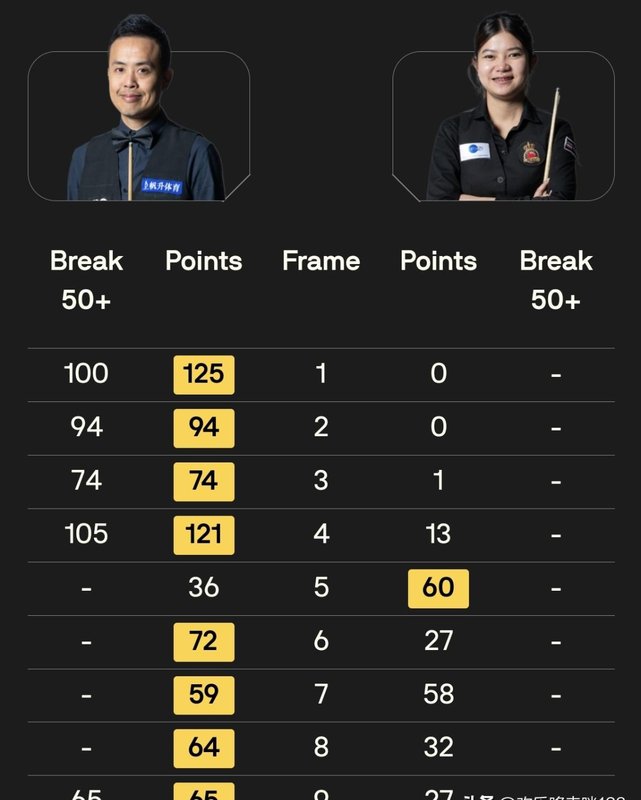  世锦赛资格赛惊现"中国德比"式碾压：老将稳健、小将生猛，球迷直言"稳了" 体育新闻