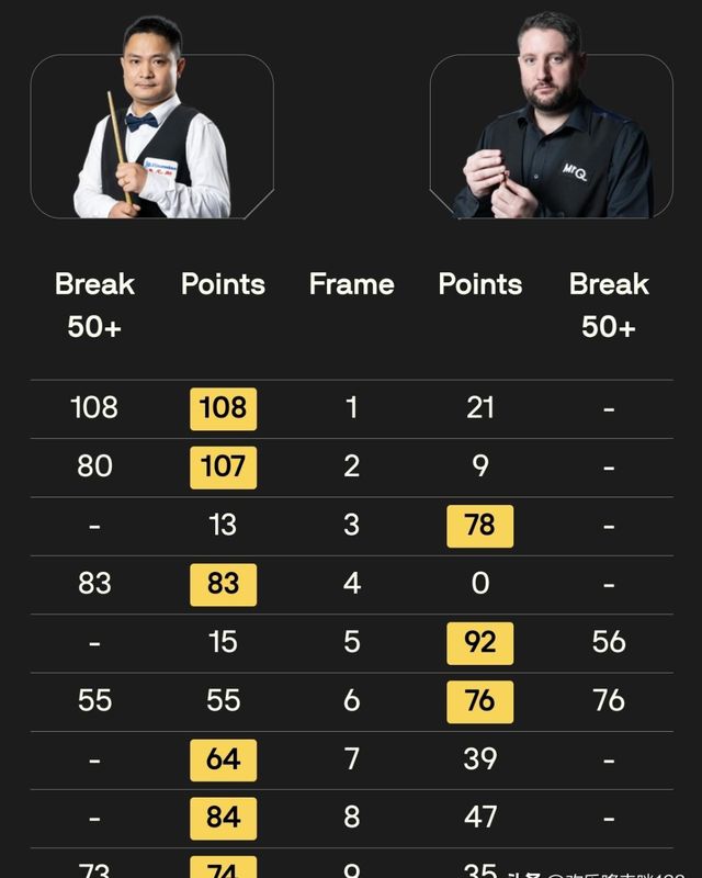  世锦赛资格赛惊现"中国德比"式碾压：老将稳健、小将生猛，球迷直言"稳了" 体育新闻