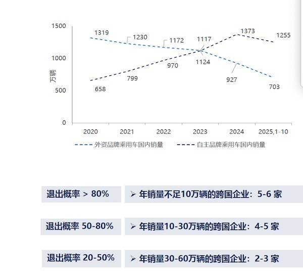  当巨头们开始撤退：中国车市大变局中，谁在逆流而上？ 汽车科技
