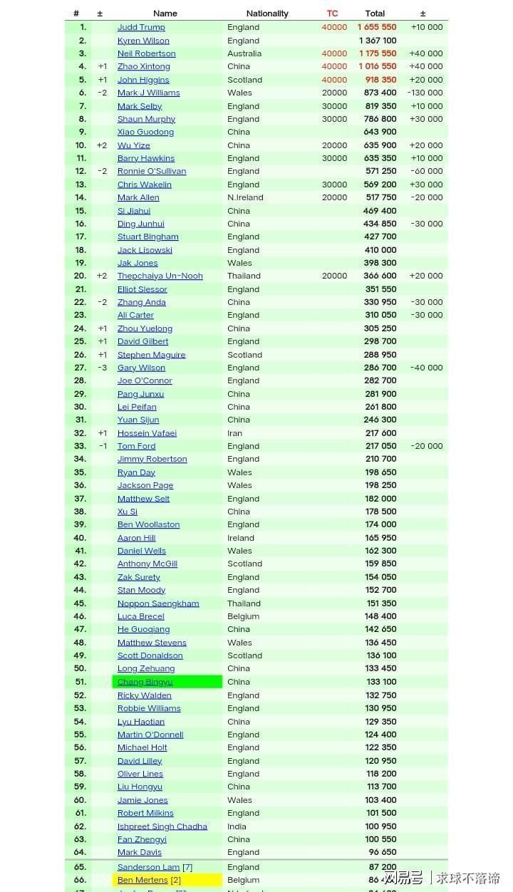  技术解密：赵心童登顶世界第四的攻防体系与战术内核 体育新闻
