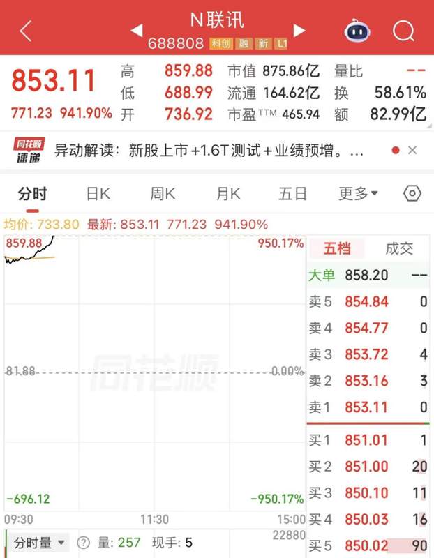 技术突破与资本狂欢:N联讯上市首日950%涨幅的深层逻辑 股票财经 技术突破与资本狂欢:N联讯上市首日950%涨幅的深层逻辑 股票财经